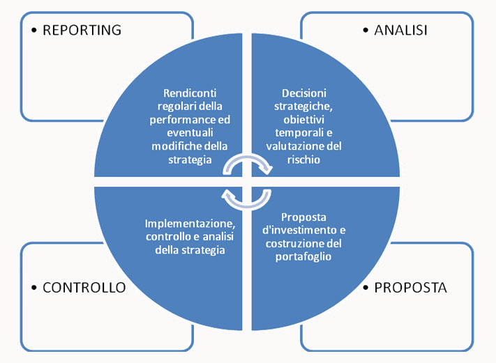 Processo d' investimento