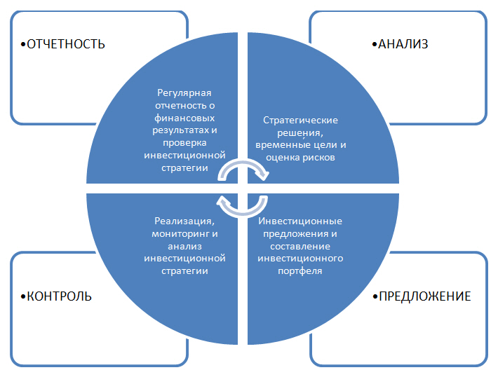 Инвестиционный процесс